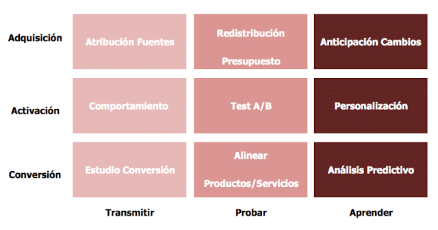 Matriz de acción en Analítica Web (Gemma Muñoz)