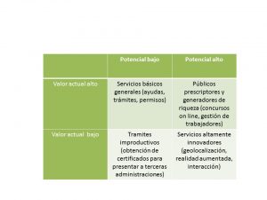 Matriz de portafolio para servicios públicos electrónicos