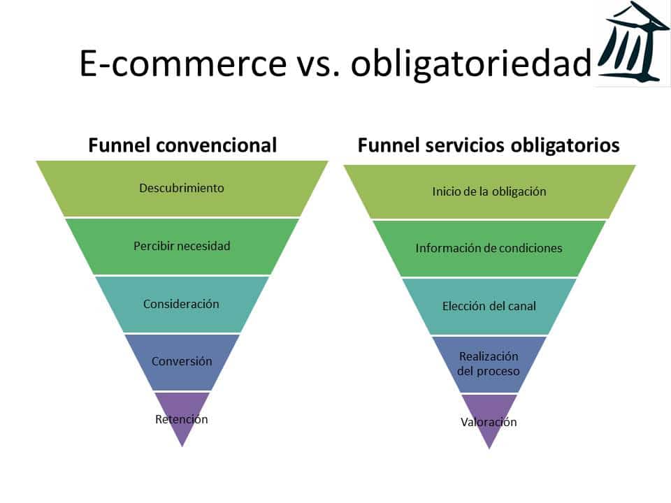 funnel de e-commerce vs funnel de servicios obligatorios