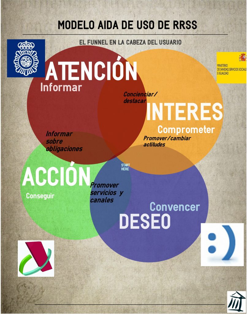 El modelo AIDA de uso de Redes Sociales
