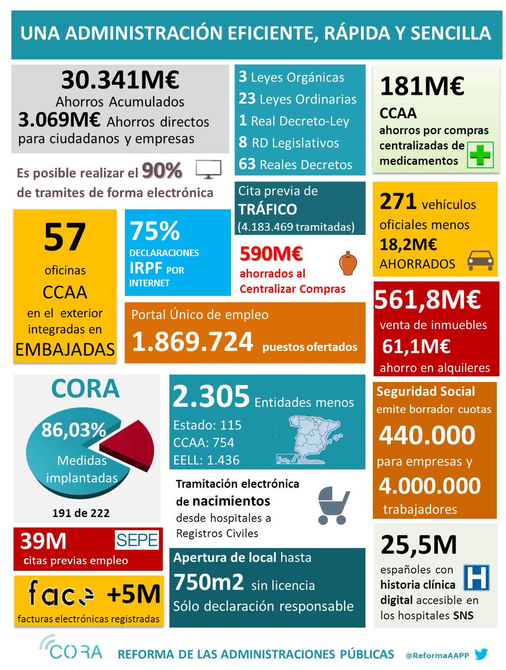 Infografía de información de CORA
