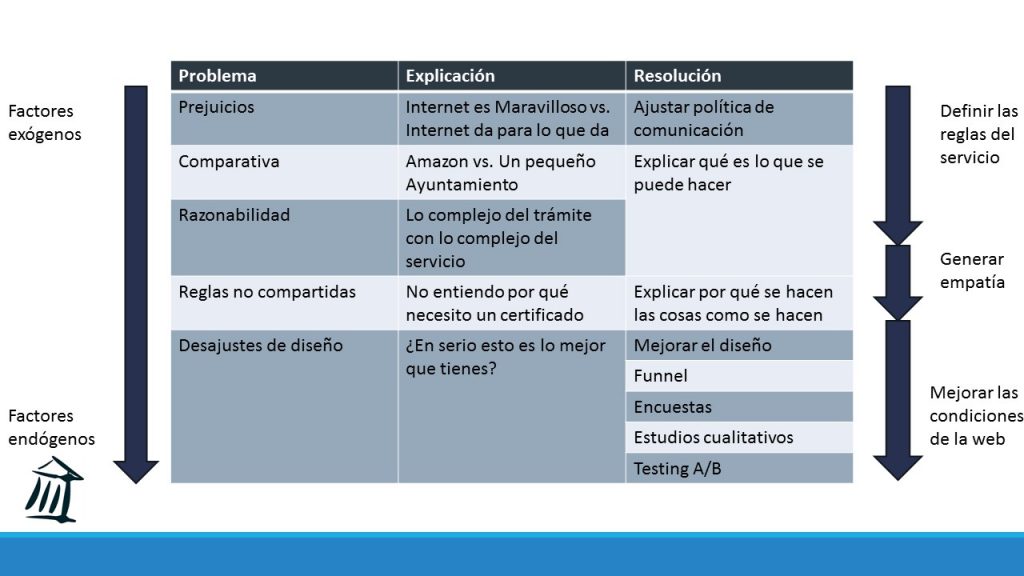Gestión de diferencia de expectativas de calidad
