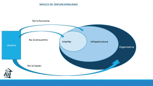 Esquema de niveles de disfuncionalidad