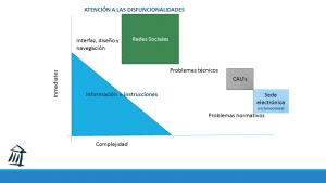 Gráfica de atención a las disfuncionalidades