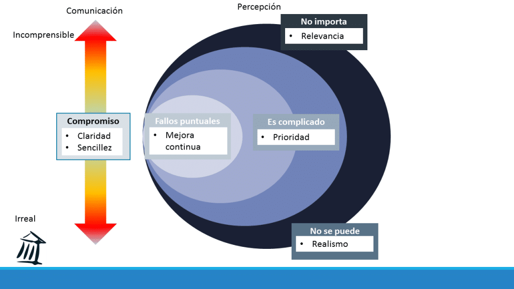 Esquema de errores referentes a compromisos de calidad