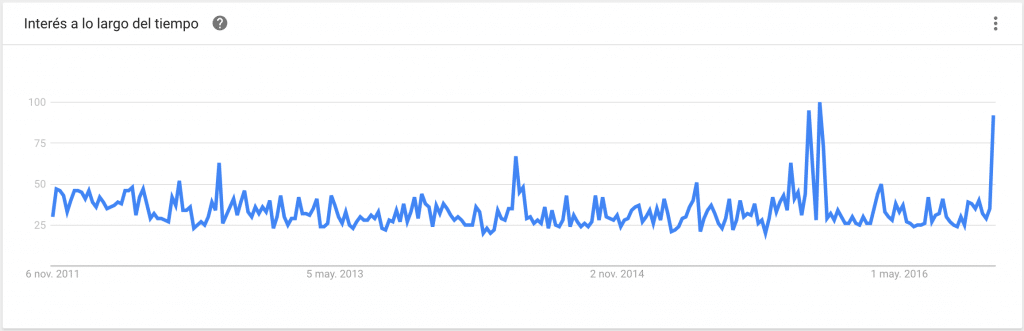 Búsquedas del término "tráfico madrid" en Google Trends