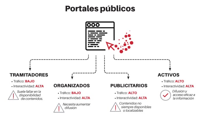 Los portales pueden clasificar sus funciones en tramitadores, organizadores, publicitarios (o informadores) y comunicativos
