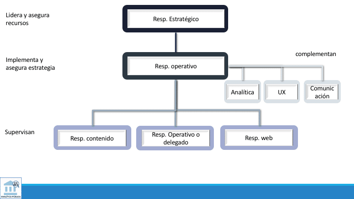 diagrama explicativo de la gobernanaza de contenidos
