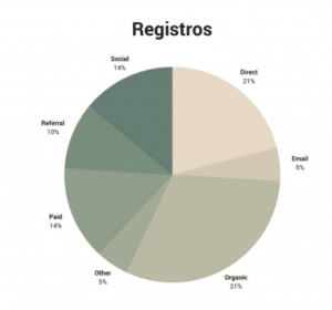 Gráfico de composición de registros