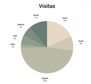 Gráfico de canales de adquisición de visitas