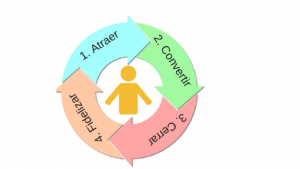 Ciclo de vida del inbound Marketing