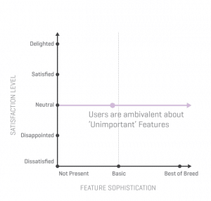 Los atributos irrelevantes no generan un impacto relevante con su presencia o sofisticación