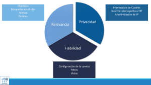 Esquema de principios básicos. 1) Privacidad, que requiere avisar de las cookies, eliminar informes demográficos y configurar la anonimización de la IP, 2) Fiabilidad, que requiere configurar la cuenta, crear los filtros y definir las vistas, y 3) la relevancia de la información, configurando las búsquedas en el sitio, objetivos, alertas y paneles