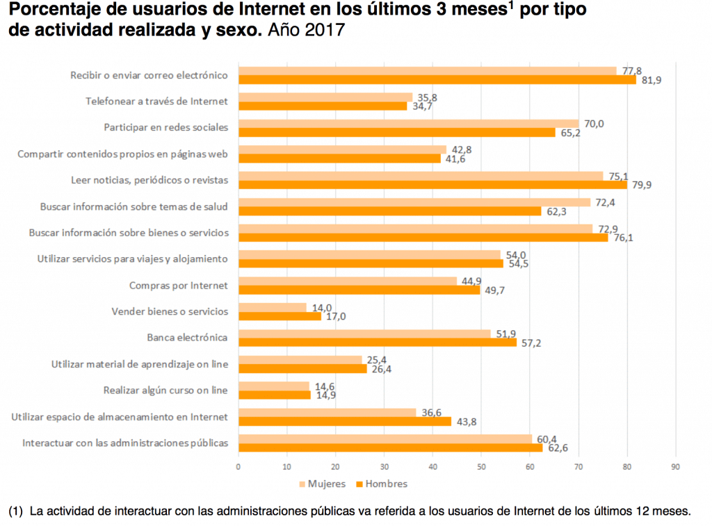 Diferencias de uso de internet entre hombres y mujeres en España en 2017
