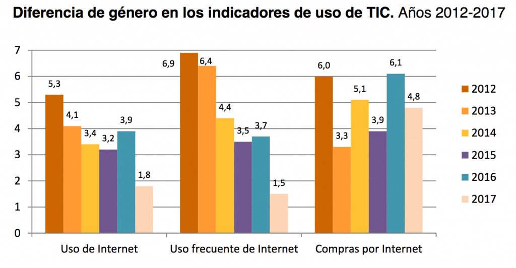 Evolución de brecha de género en distintos conceptos del uso de Internet. Fuente INE