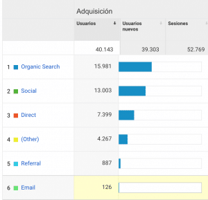 Canales de Adquisición de 2018