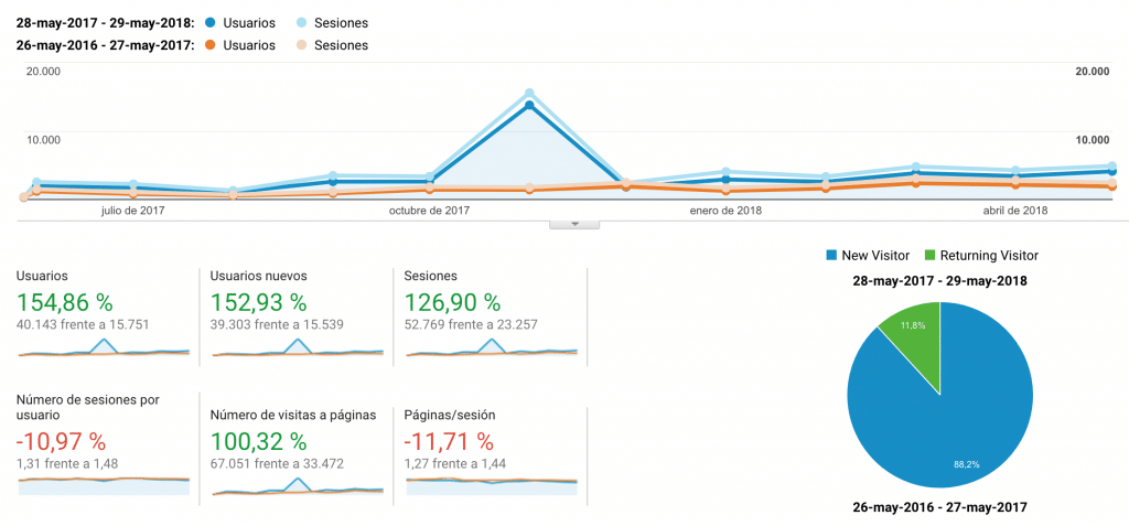 Datos de tráfico general del blog. 