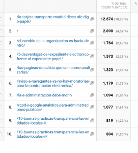Páginas más leidas en 2018. 