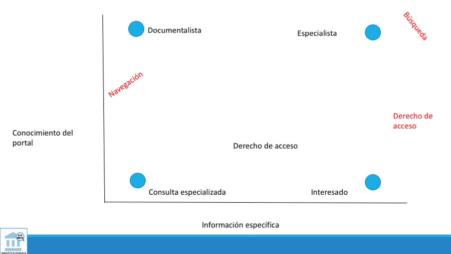 Clasificamos a los usuarios por su grado de conocimiento del portal  y por el grado de especificidad de información solicitadao. Cuanto más genérica es y más se conoce el portal,  más se tiende a la navegación, cuanto menos se conoce y más esepcífica es la información, más se tiende a la búsqueda. Si la información es muy específica, se opta al derecho de acceso. 