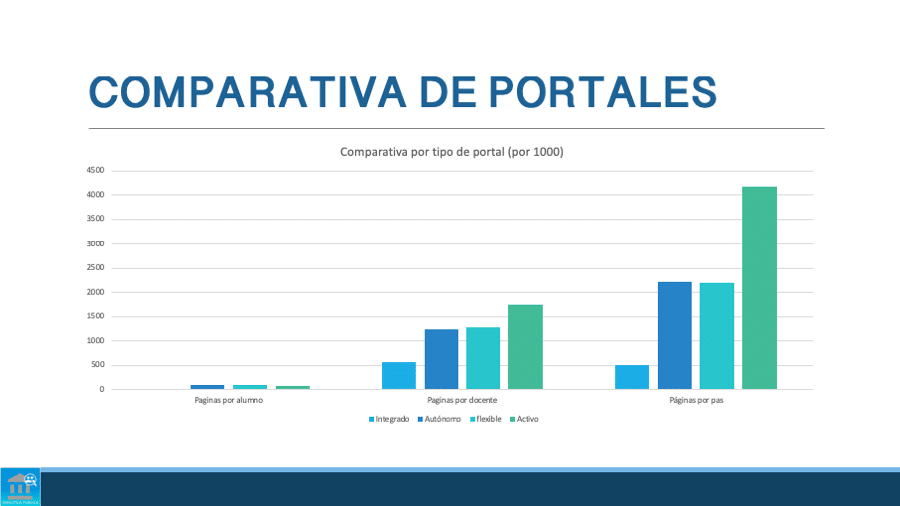 Comparativa de páginas por el tipo de página y portales. Se aprecia que sólo hay un número significativo de uso en los PAS en los portales activos. 