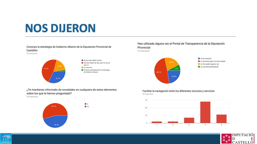 datos de la encuesta sobre gobiernos abierto de la diputación de castellón con respuestas sobre conocimiento, uso, información y preferencias. 