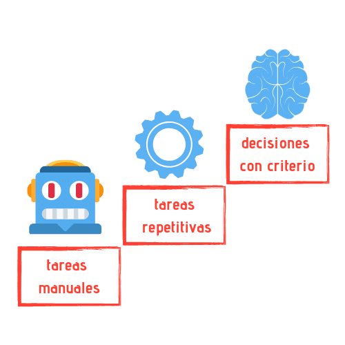 Evolución de tareas mecanizadas de las manuales a als rutinarias acabando en las que precisan criterio