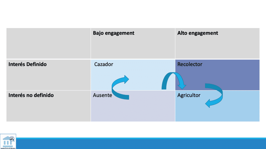 Matriz de los perfiles en las que vemos que la dinámica normal es pasar de ausente a cazador, de cazador a recolector y de recolector a agricultor