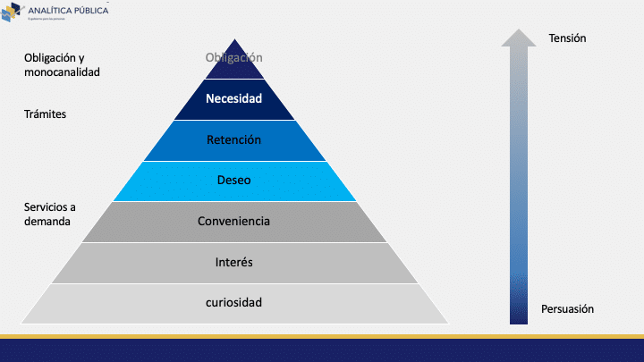 Esquema de la pirámide de transacción. Conforme subimos pasamos de necesitar presuadir a minimizar la tensión. En los niveles más bajos (Que requieren persuasión) están los que son a demanda, y en los niveles altos, están los que son obligatorios. 