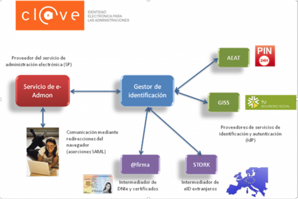 Esquema de identificación vía Cla@ve, en el que el gestor de identificación incluye integración de firma, identificación de certificados extrangeros y de otras soluciones de identificación