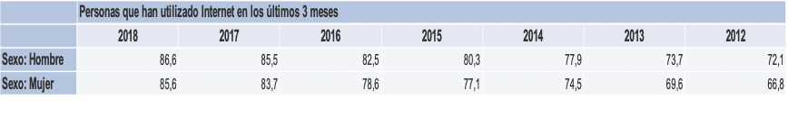 Evolución de datos de acceso a internet desde 2012 a la actualidad que se explica en el párrafo superior.