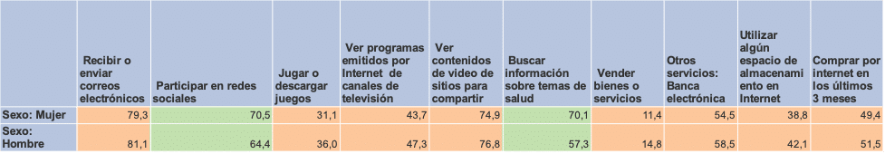 Tabla de datos de uso de internet comparado entre hombres y mujeres analizada en párrafos posteriores. 