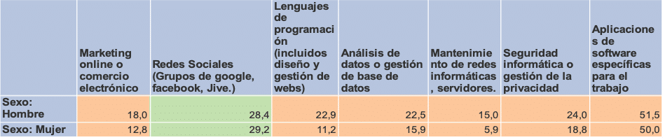 Tabla de tipo de estudios comparado entre hombres y mujeres analizada en el párrafo siguiente