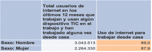 Tabla comparativa de uso de teletrabajo en el que se ve un mayor uso entre hombres (89%) frente a mujeres (87,9%)