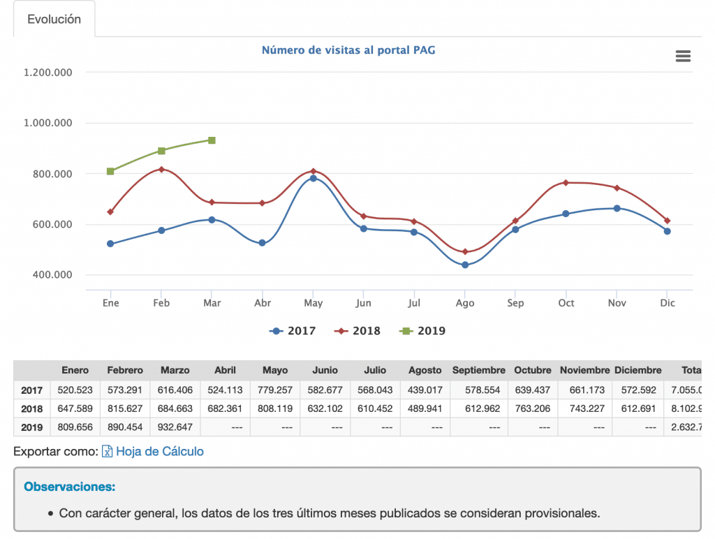Gráfica en la que se ve la afluencia a la web administracion.gob en la que en los meses de febrero de 2018 o  marzo de 2019, cuando hay noticias de las oposiciones, hay picos de tráfico.