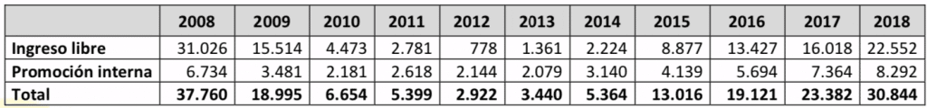 La evolución de plazas ofertadas de acceso libre y de promoción interna desde 2008 hasta 2018, en la que se aprecia una caída importante desde 2009, hasta la recuperación en 2018 que casi iguala las de 2008