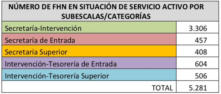Tabla con el número de Funcionarios de Habilitación nacional en activo por subescalas, que suman en total 5281. 