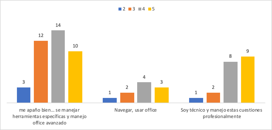 Gráfica de importancia del procesado de datos según competencias digitales