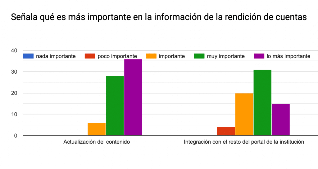 Cuadro de contexto de uso de portales de rendición de cuentas explicado en el texto