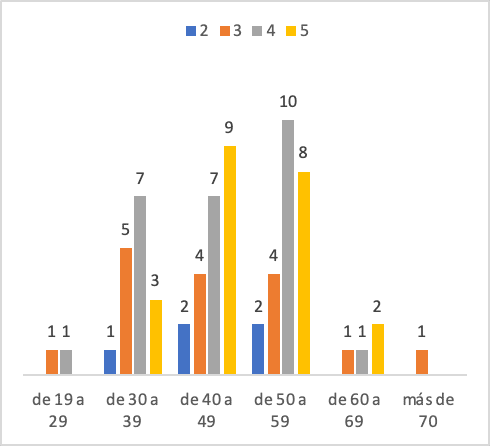 gráfica de importancia de gestión de datos desagregada por edad explicada en el texto