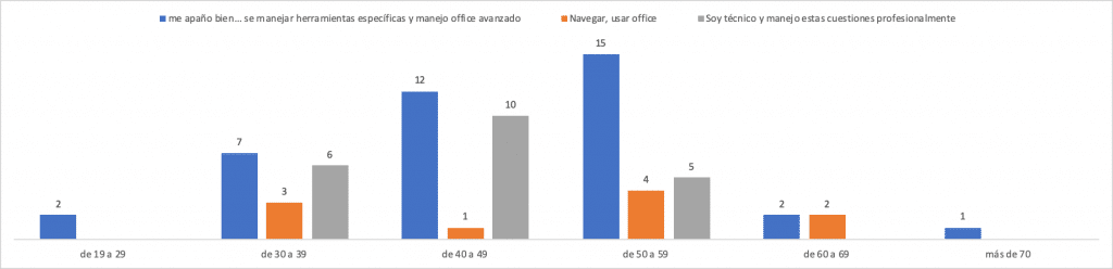 Gráfica de distribución de competencias digitales por edad