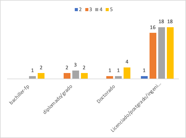 Gráfica de uso de datos desagregados según el nivel de estudios explicada en el gráfico.