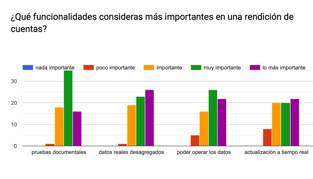 gráfica de funciones esperadas de uso de portales de rendición de cuentas explicada en el artículo. 