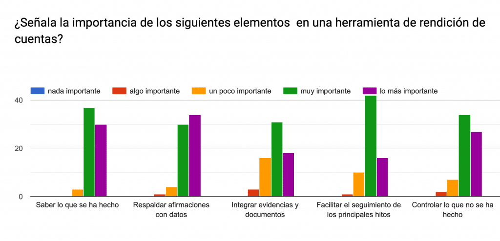 Valoración explicada de los elementos de utilidad del uso de portales de rendición de cuentas