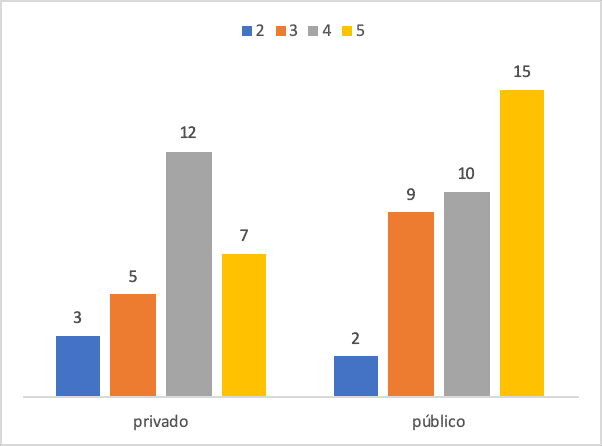 Gráfica de distribución de Importancia de la operatividad de datos según el sector.