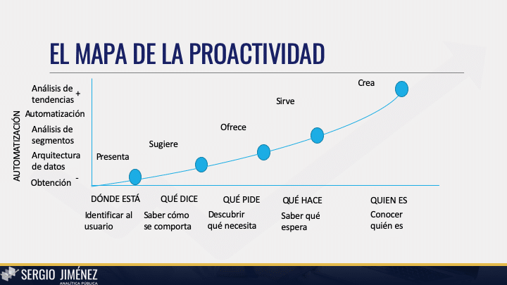 En el diagrama se ve como la presentación del servicio se hace cuando tenemos datos de dónde está esa persona, se sugiere cuando hay datos ordenados de lo que dice, se ofrece cuando tenemos segmentado al público por lo que pide, y finalmente, servicmos cuando podemos automatizar en función de lo que se hace. Todo ello lleva a conocer a la ciudadanía y crear servicios. 