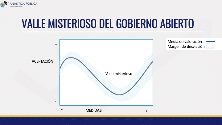 El esquema representa el valle misterioso del gobierno abierto: como en término general empieza habiendo una aceptación y, conforme se avanza hacia en nuevas medidas, se empiezan a generar fuentes de rechazo hasta un punto de inflexión ideal en el que vuelve a recuperarse aceptación y confianza