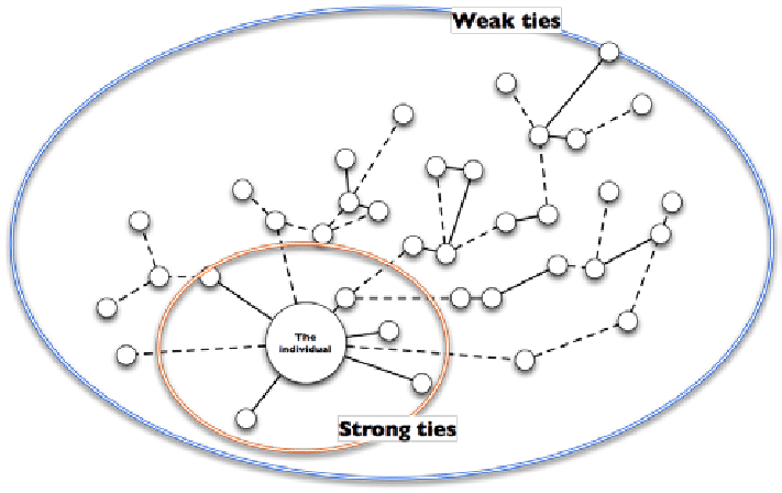La ilistración muestra como los vínculos fuertes de un individuo tienen un alcance mucho más limitado que los vínculos débiles, que permiten que su red llegue más lejos. 