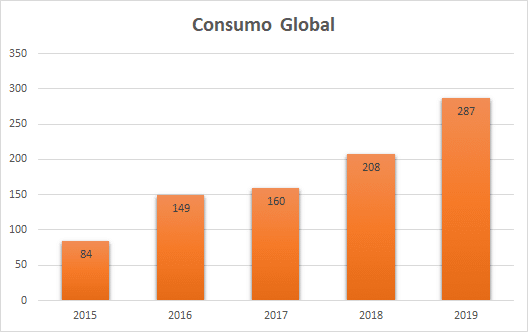 Evolucion del consumo global