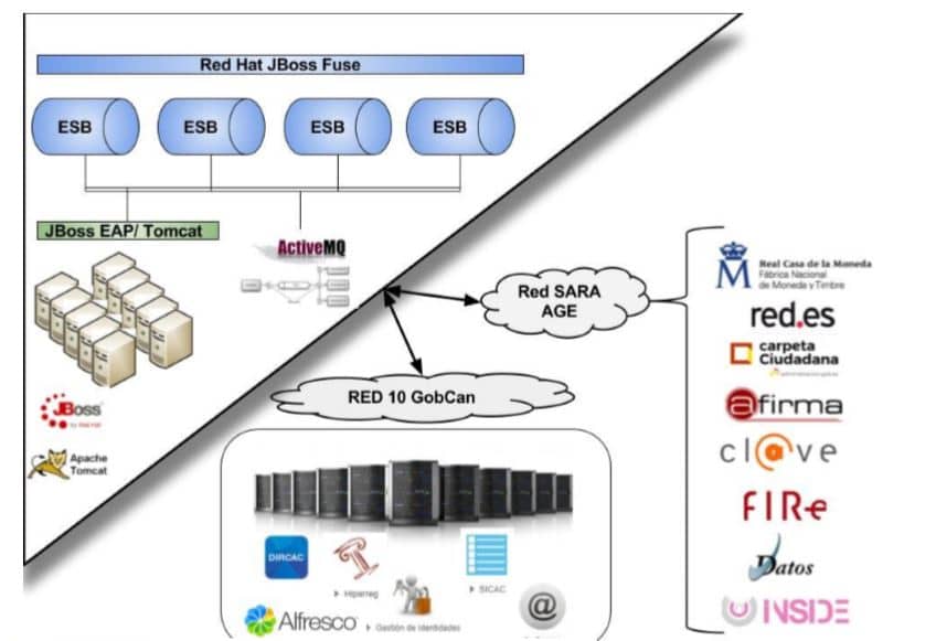 Esquema general de la plataforma PLATINO