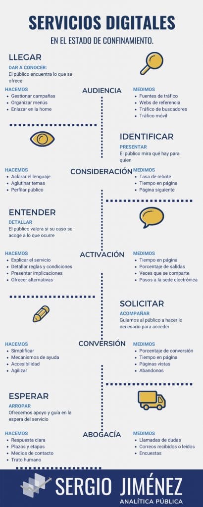 Infografía que recapitula el contenido del artículo de servicios digitales en confinamiento
